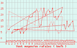 Courbe de la force du vent pour Fritzlar