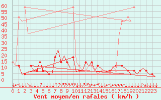 Courbe de la force du vent pour Klagenfurt-Flughafen