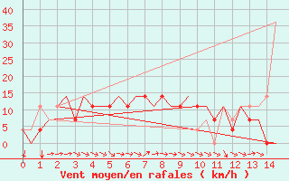 Courbe de la force du vent pour Karaganda