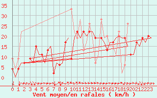 Courbe de la force du vent pour Karpathos Airport