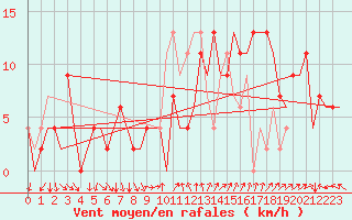 Courbe de la force du vent pour Madrid / Barajas (Esp)