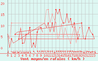 Courbe de la force du vent pour Almeria / Aeropuerto