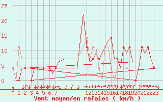 Courbe de la force du vent pour Kiruna Airport