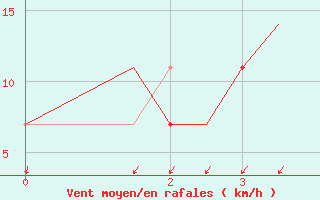 Courbe de la force du vent pour Cerepovec