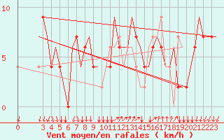Courbe de la force du vent pour Milano / Malpensa