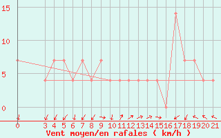 Courbe de la force du vent pour Krapina