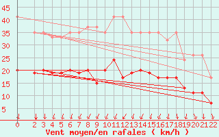 Courbe de la force du vent pour Marsens