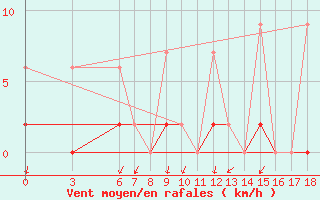 Courbe de la force du vent pour Mus