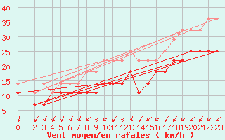 Courbe de la force du vent pour Maseskar