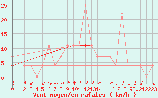 Courbe de la force du vent pour Sirdal-Sinnes