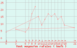 Courbe de la force du vent pour Anamur