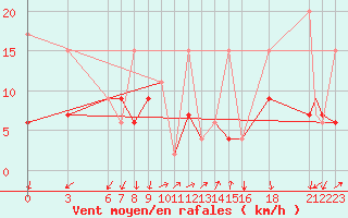 Courbe de la force du vent pour Canakkale