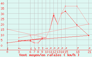 Courbe de la force du vent pour Canakkale