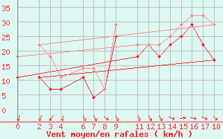 Courbe de la force du vent pour Edgeoya