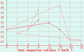 Courbe de la force du vent pour Varzuga