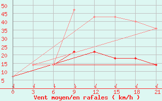 Courbe de la force du vent pour Nar