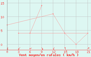 Courbe de la force du vent pour Hvalynsk