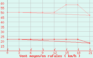 Courbe de la force du vent pour Kanevka