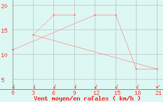 Courbe de la force du vent pour Zukovka