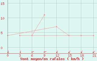 Courbe de la force du vent pour Obojan