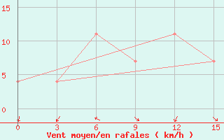 Courbe de la force du vent pour Jaskul