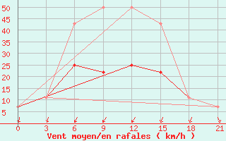 Courbe de la force du vent pour Kalac