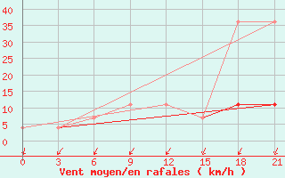 Courbe de la force du vent pour Segeza