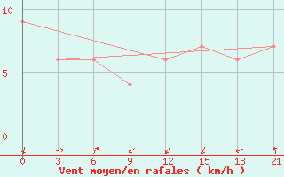 Courbe de la force du vent pour San Sebastian / Igueldo