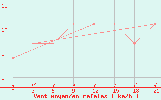 Courbe de la force du vent pour Nozovka