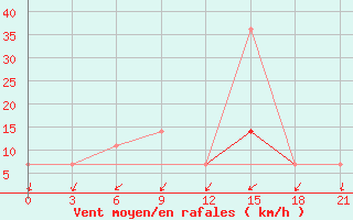 Courbe de la force du vent pour Krasnaja Gora