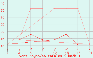 Courbe de la force du vent pour Krasnaja Gora