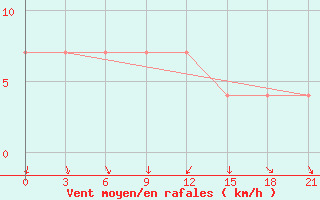 Courbe de la force du vent pour Kamensk-Sahtinskij