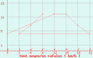 Courbe de la force du vent pour Orsa