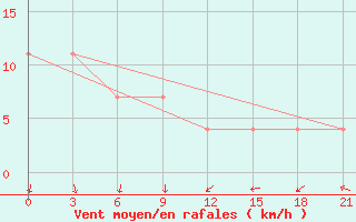 Courbe de la force du vent pour Verhotur