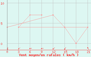 Courbe de la force du vent pour Nozovka