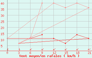 Courbe de la force du vent pour Kondopoga