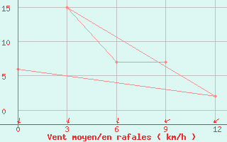 Courbe de la force du vent pour Tarakan / Juwata