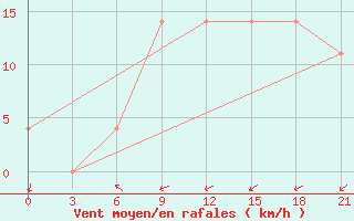 Courbe de la force du vent pour Kamenka