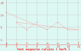 Courbe de la force du vent pour Vokhma