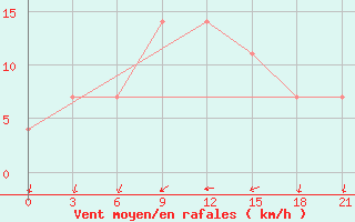 Courbe de la force du vent pour Zukovka