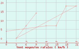 Courbe de la force du vent pour Kirovohrad