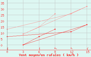 Courbe de la force du vent pour Cengiztopel