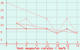 Courbe de la force du vent pour Sortland