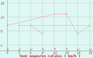 Courbe de la force du vent pour Raznavolok