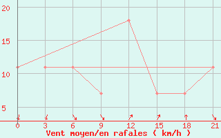 Courbe de la force du vent pour Pjalica