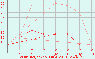 Courbe de la force du vent pour Zukovka