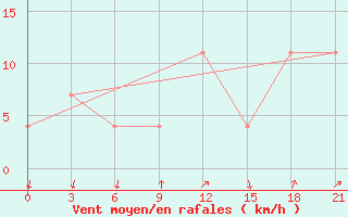 Courbe de la force du vent pour Idjevan