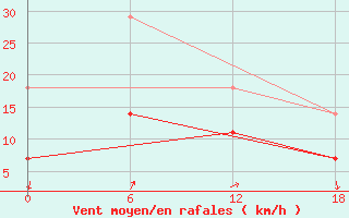 Courbe de la force du vent pour Mys Uelen