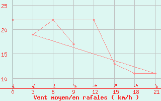 Courbe de la force du vent pour Ras Sedr