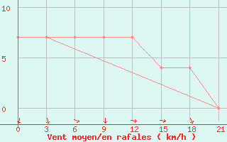 Courbe de la force du vent pour Iki-Burul